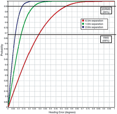 Figure 3. Probability of error vs. heading error as a function of separation.